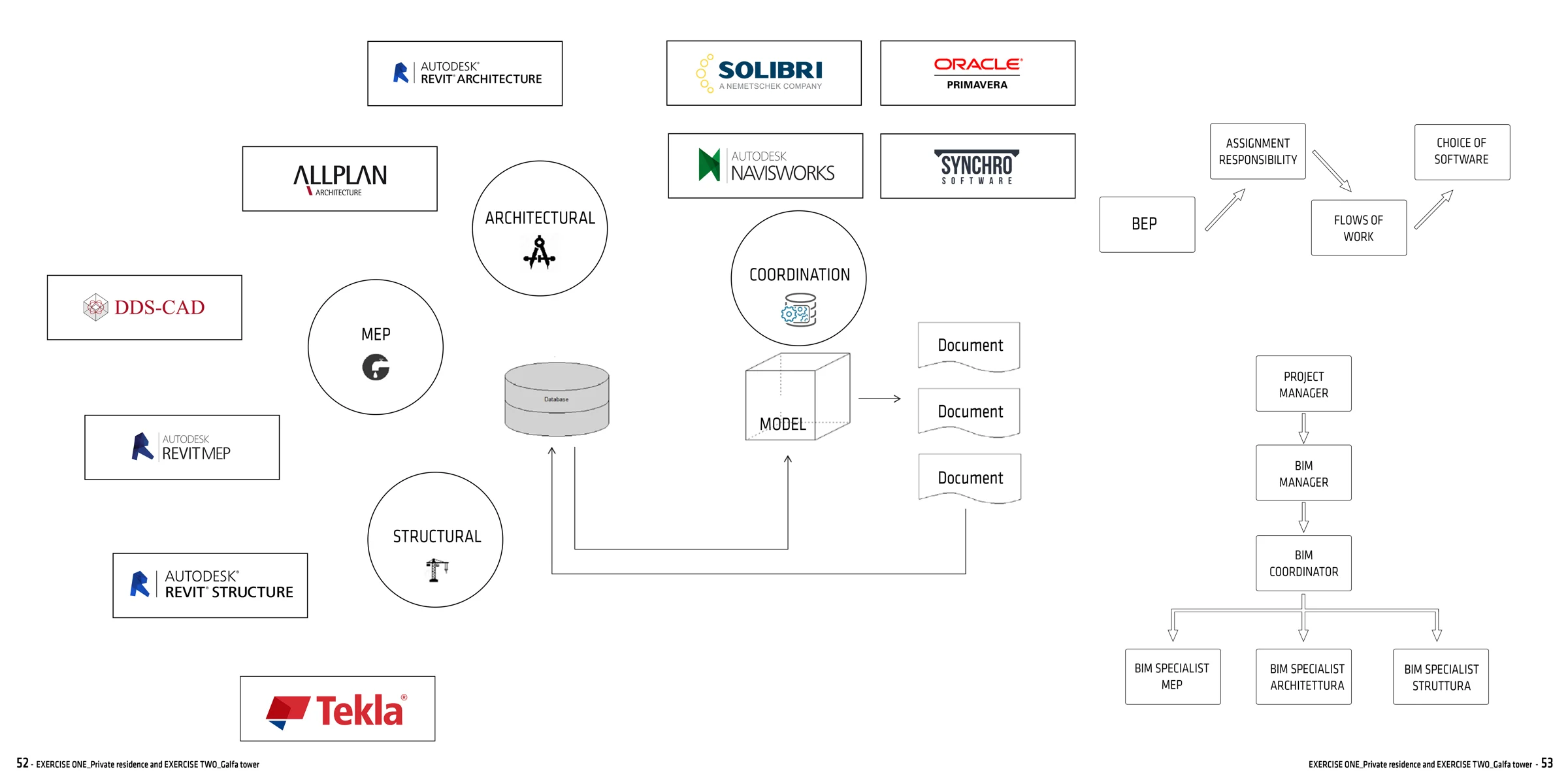 BIM disciplines, coordination and responsibility diagrams